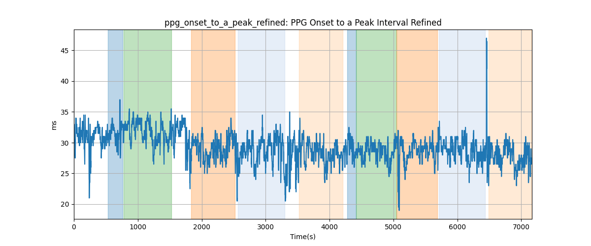 ppg_onset_to_a_peak_refined: PPG Onset to a Peak Interval Refined