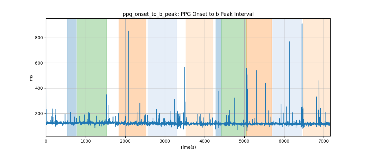 ppg_onset_to_b_peak: PPG Onset to b Peak Interval