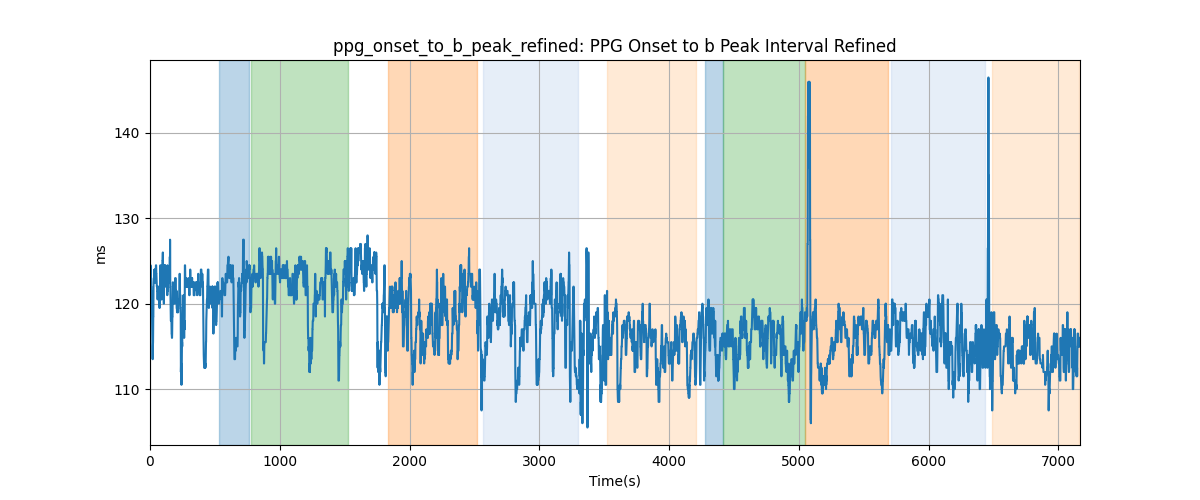 ppg_onset_to_b_peak_refined: PPG Onset to b Peak Interval Refined