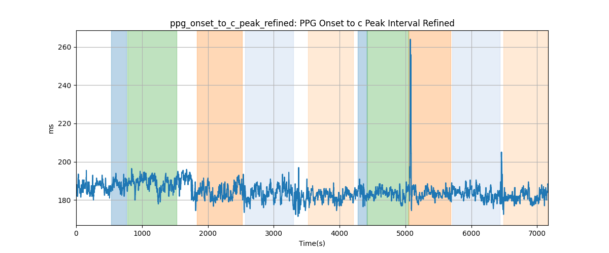 ppg_onset_to_c_peak_refined: PPG Onset to c Peak Interval Refined