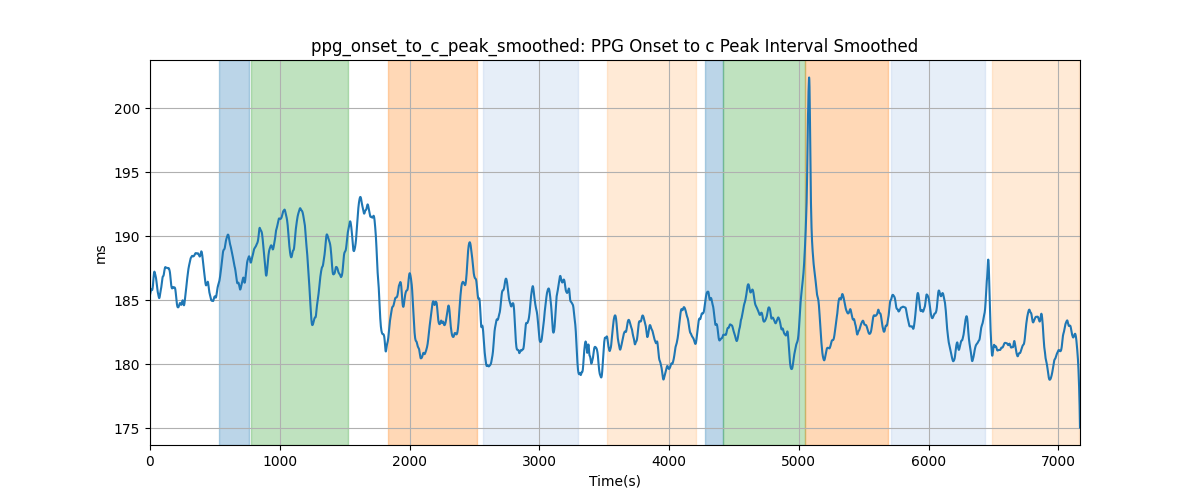 ppg_onset_to_c_peak_smoothed: PPG Onset to c Peak Interval Smoothed