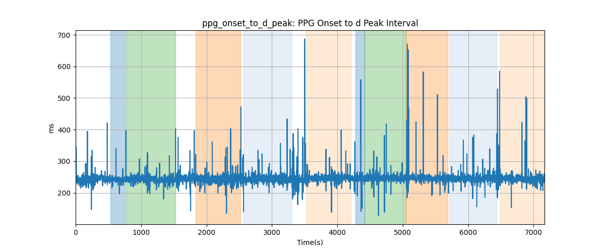 ppg_onset_to_d_peak: PPG Onset to d Peak Interval