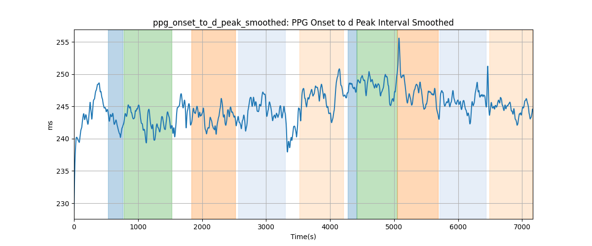 ppg_onset_to_d_peak_smoothed: PPG Onset to d Peak Interval Smoothed