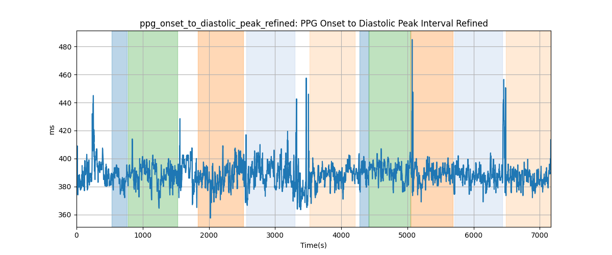 ppg_onset_to_diastolic_peak_refined: PPG Onset to Diastolic Peak Interval Refined