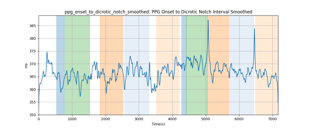 ppg_onset_to_dicrotic_notch_smoothed: PPG Onset to Dicrotic Notch Interval Smoothed