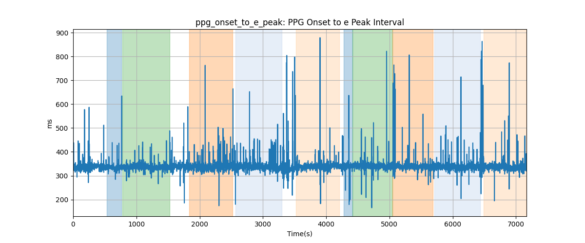 ppg_onset_to_e_peak: PPG Onset to e Peak Interval