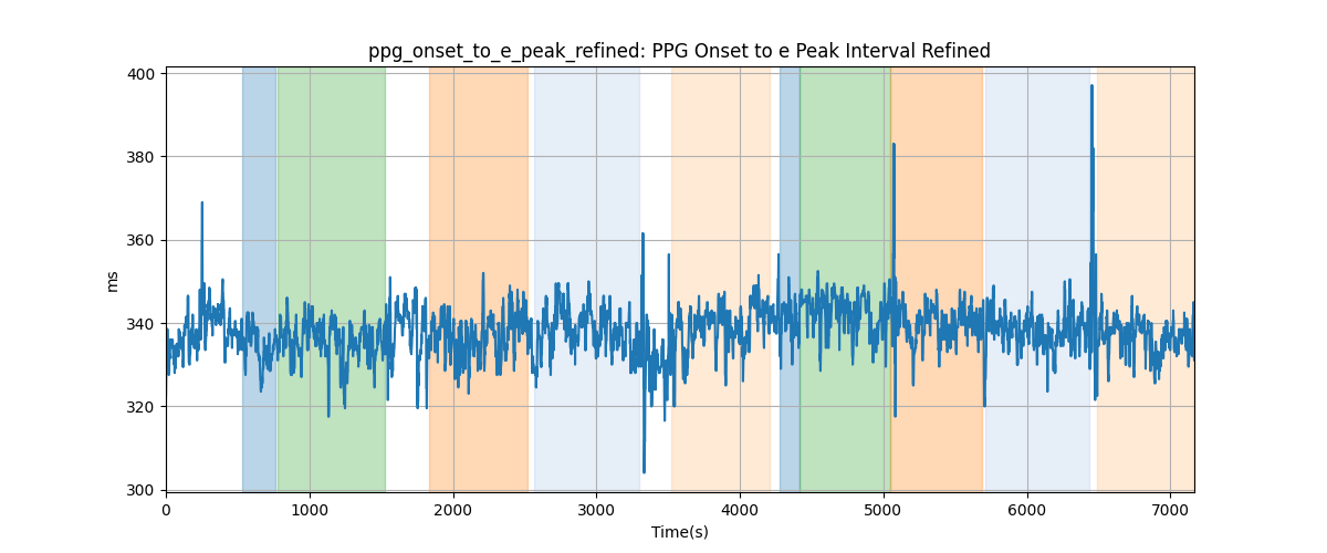 ppg_onset_to_e_peak_refined: PPG Onset to e Peak Interval Refined