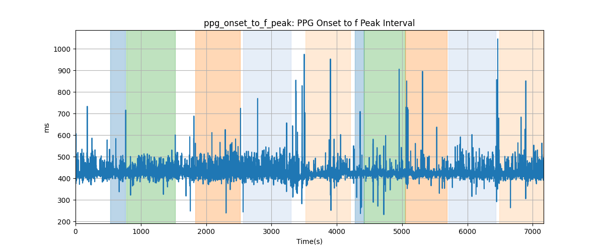 ppg_onset_to_f_peak: PPG Onset to f Peak Interval