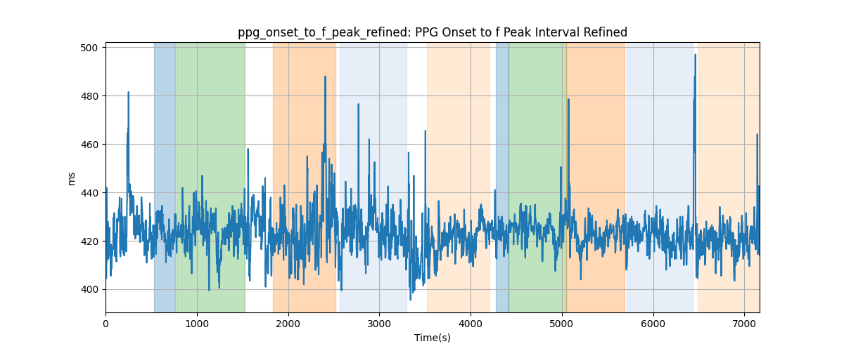 ppg_onset_to_f_peak_refined: PPG Onset to f Peak Interval Refined