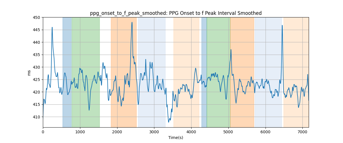 ppg_onset_to_f_peak_smoothed: PPG Onset to f Peak Interval Smoothed