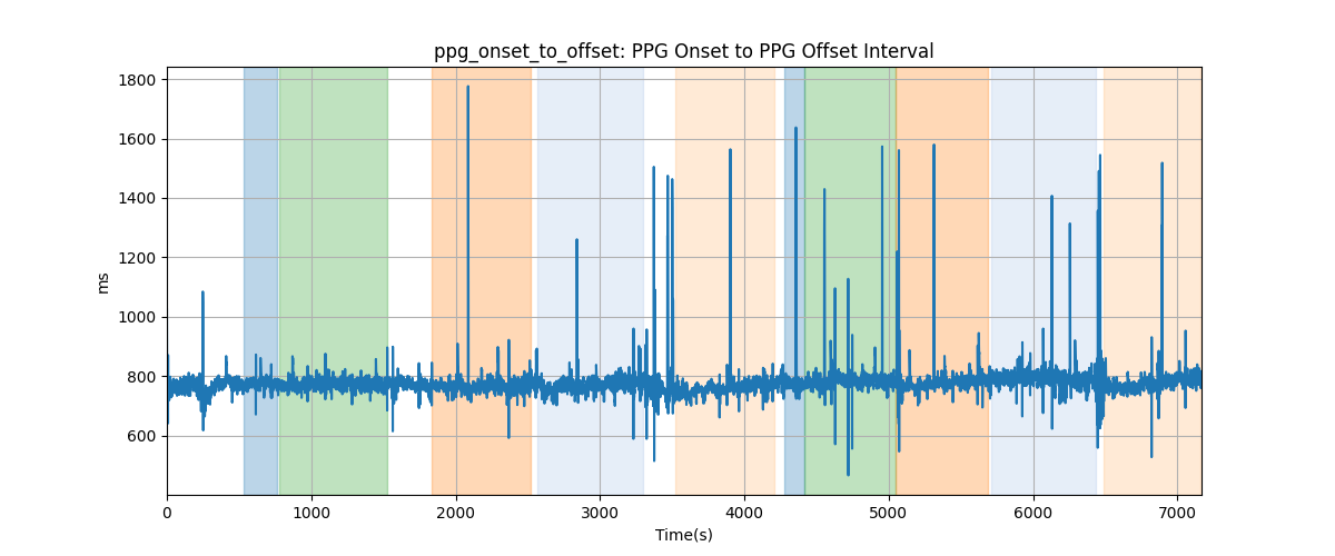 ppg_onset_to_offset: PPG Onset to PPG Offset Interval