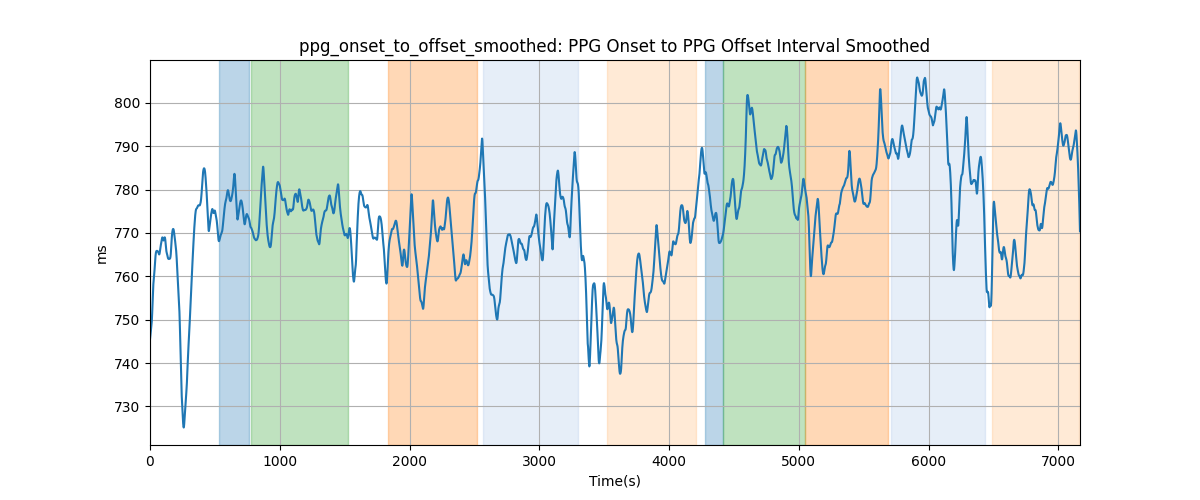 ppg_onset_to_offset_smoothed: PPG Onset to PPG Offset Interval Smoothed