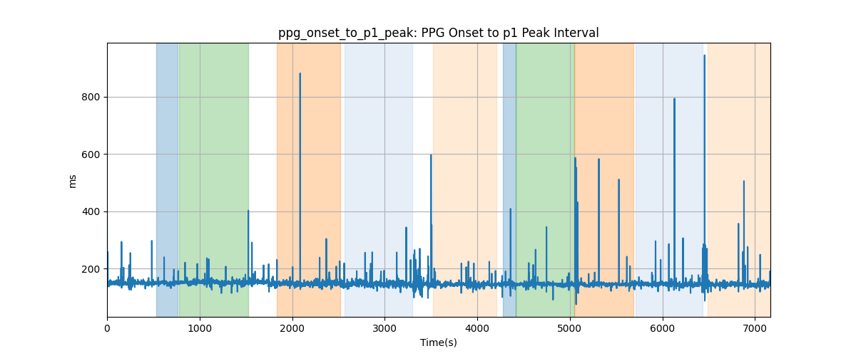 ppg_onset_to_p1_peak: PPG Onset to p1 Peak Interval