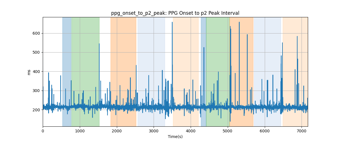 ppg_onset_to_p2_peak: PPG Onset to p2 Peak Interval