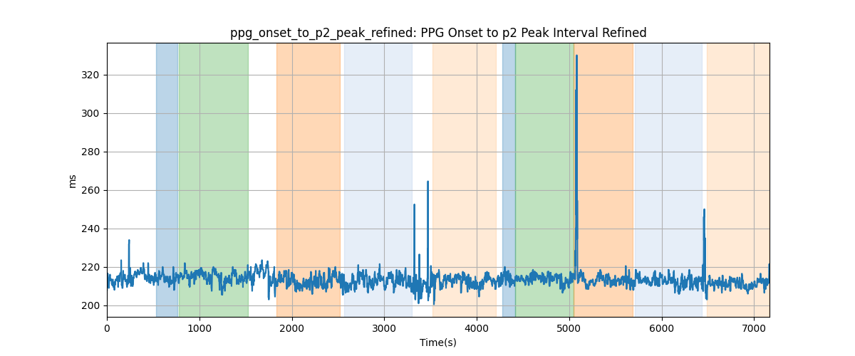 ppg_onset_to_p2_peak_refined: PPG Onset to p2 Peak Interval Refined