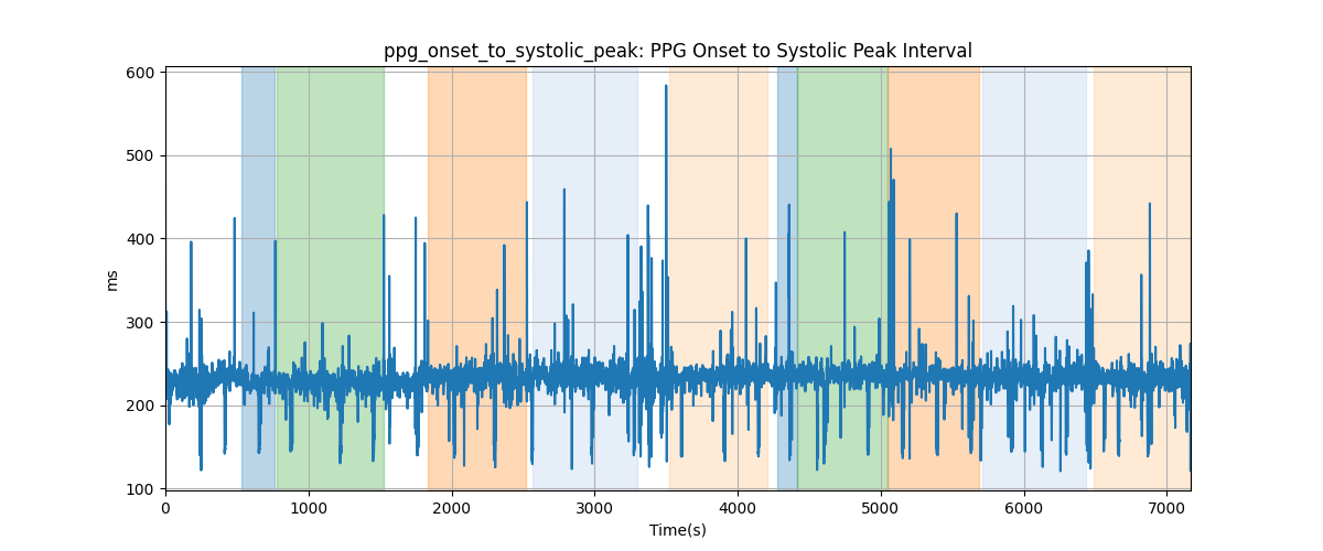 ppg_onset_to_systolic_peak: PPG Onset to Systolic Peak Interval