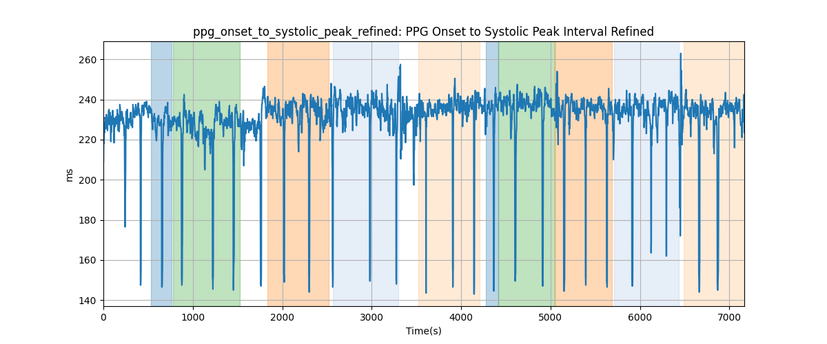 ppg_onset_to_systolic_peak_refined: PPG Onset to Systolic Peak Interval Refined