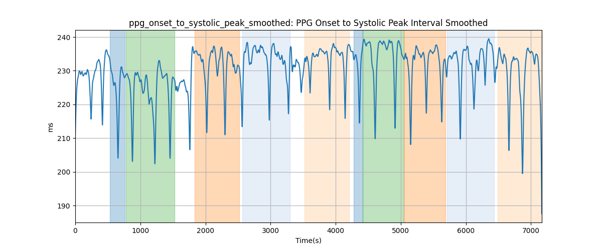 ppg_onset_to_systolic_peak_smoothed: PPG Onset to Systolic Peak Interval Smoothed