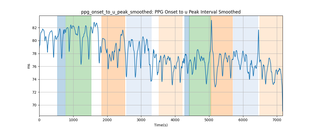 ppg_onset_to_u_peak_smoothed: PPG Onset to u Peak Interval Smoothed