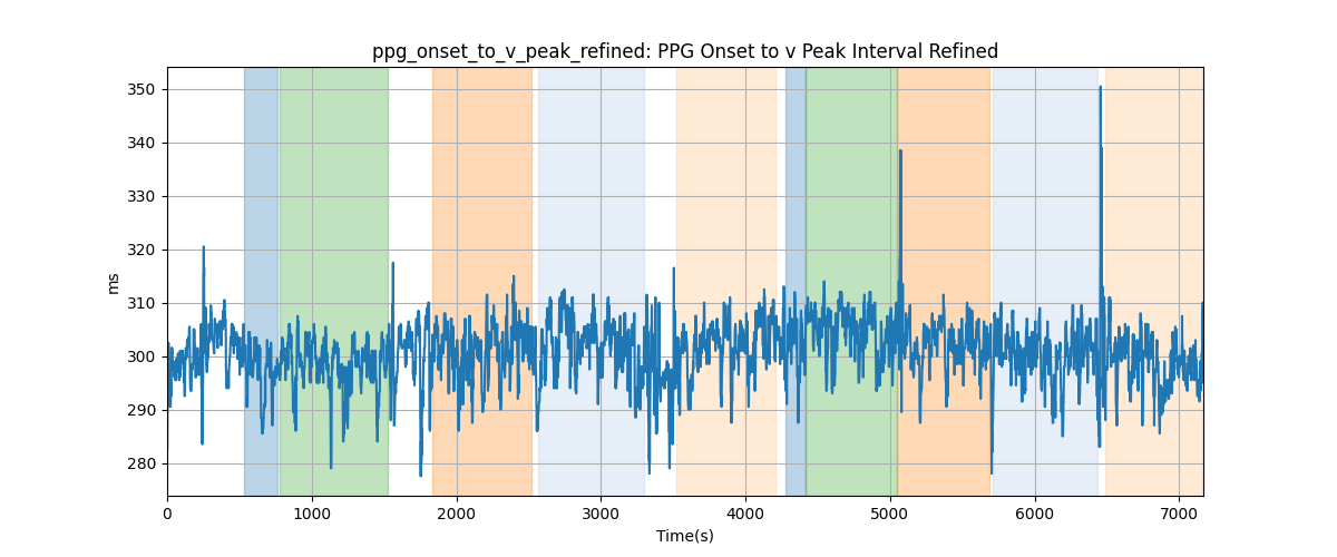 ppg_onset_to_v_peak_refined: PPG Onset to v Peak Interval Refined