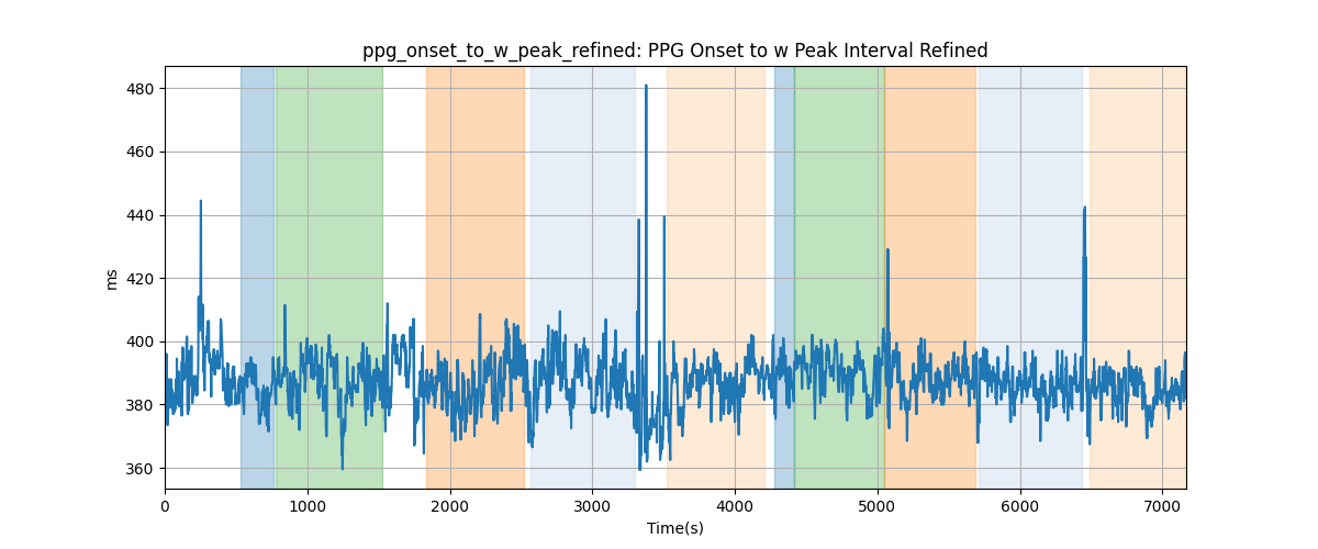 ppg_onset_to_w_peak_refined: PPG Onset to w Peak Interval Refined