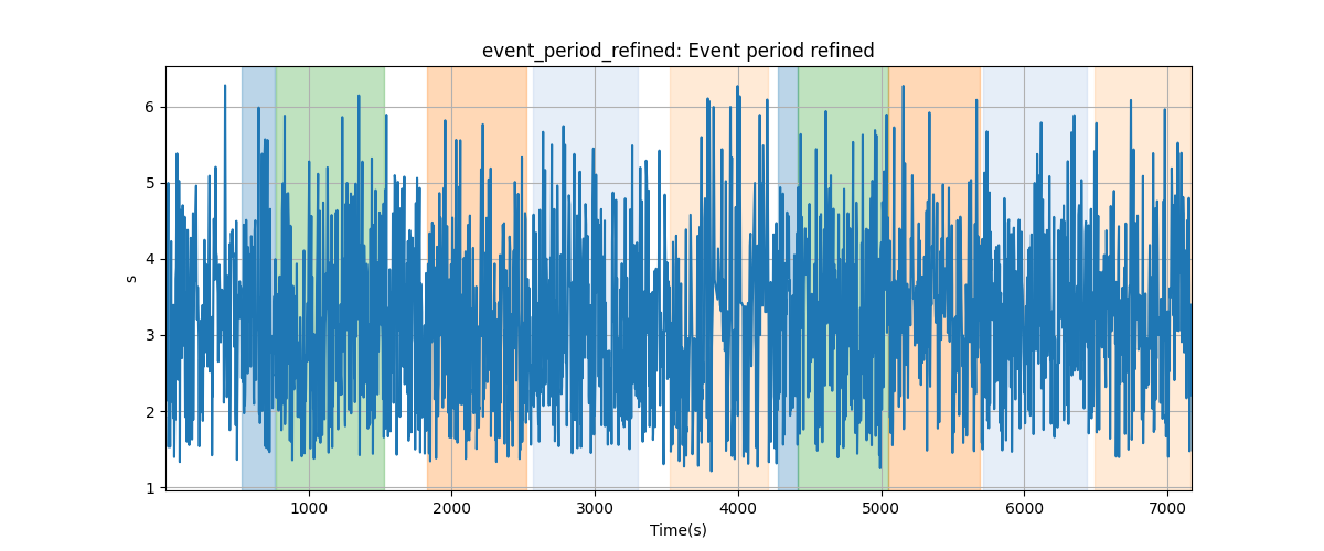 event_period_refined: Event period refined