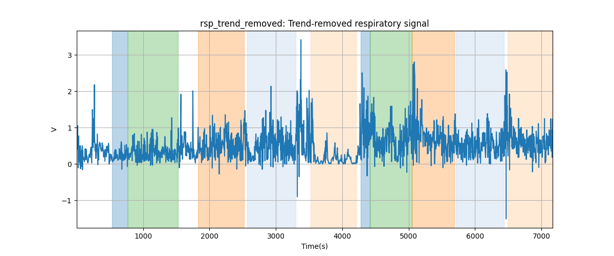 rsp_trend_removed: Trend-removed respiratory signal