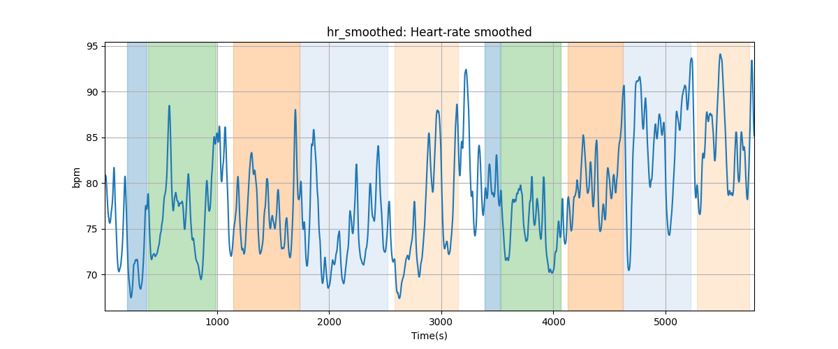 hr_smoothed: Heart-rate smoothed