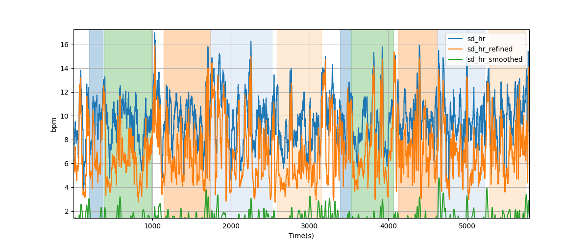 Heart rate variability over sliding windows - Overlay