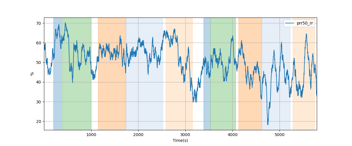 Percentage of successive RR intervals differing by more than 50 ms over 120-beat window - Overlay