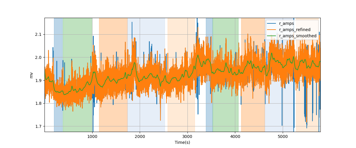 R-wave amplitudes - Overlay