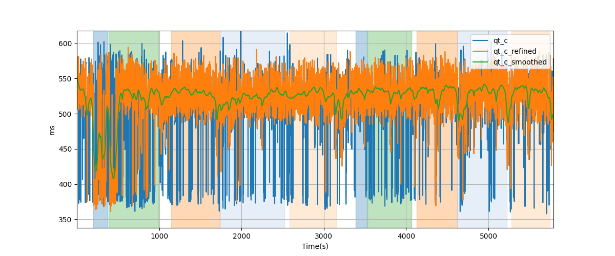 Bazett corrected QT (QTc) intervals - Overlay