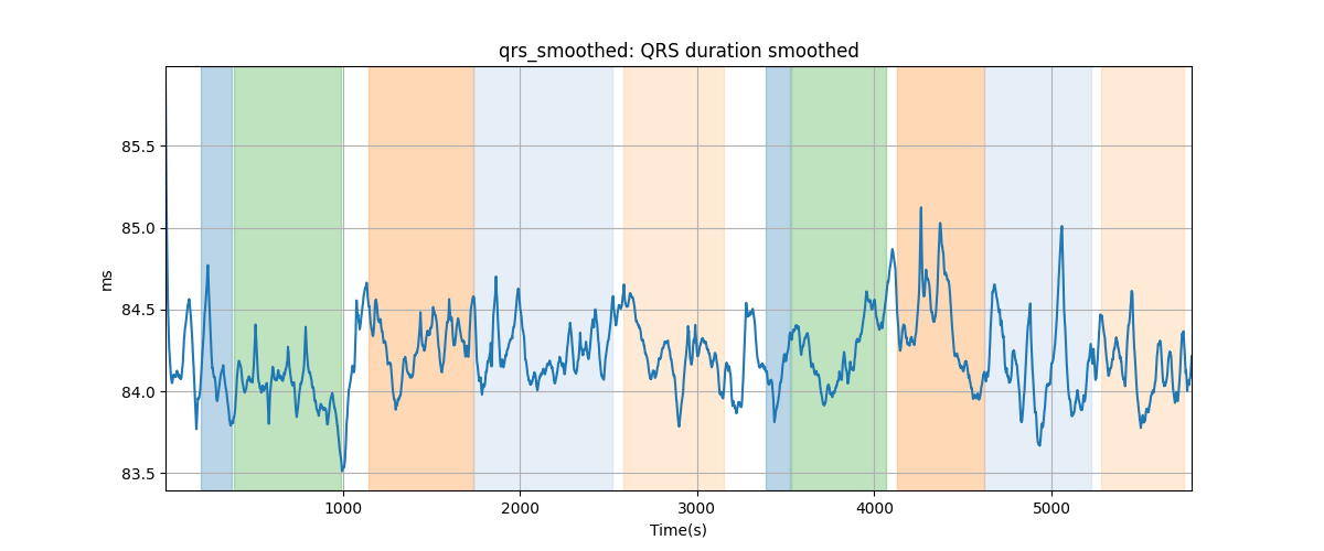 qrs_smoothed: QRS duration smoothed