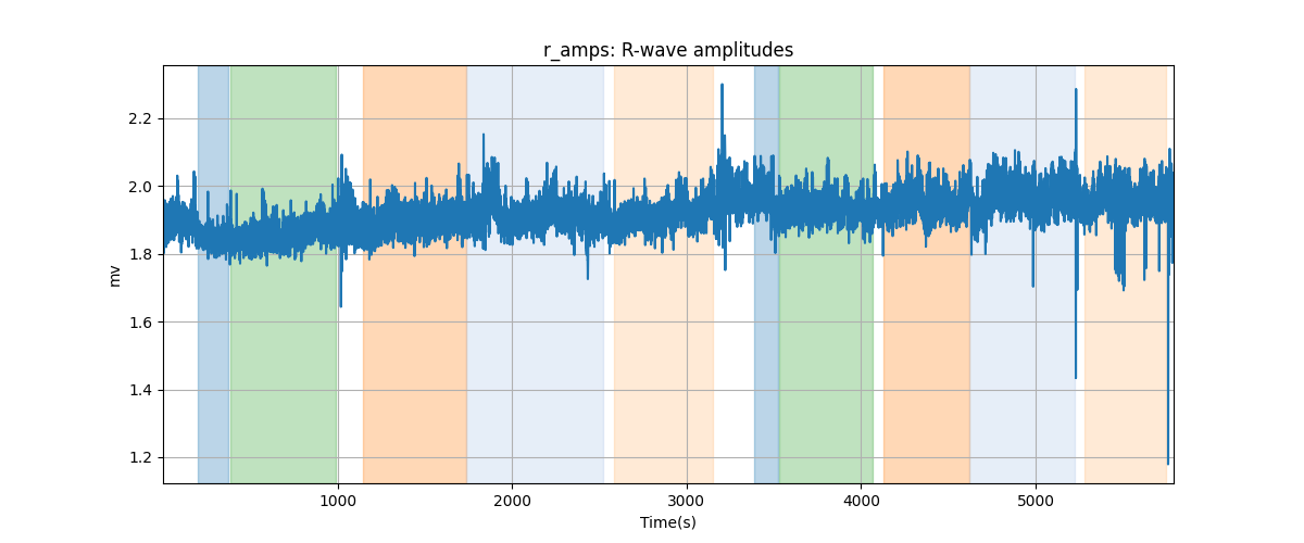 r_amps: R-wave amplitudes