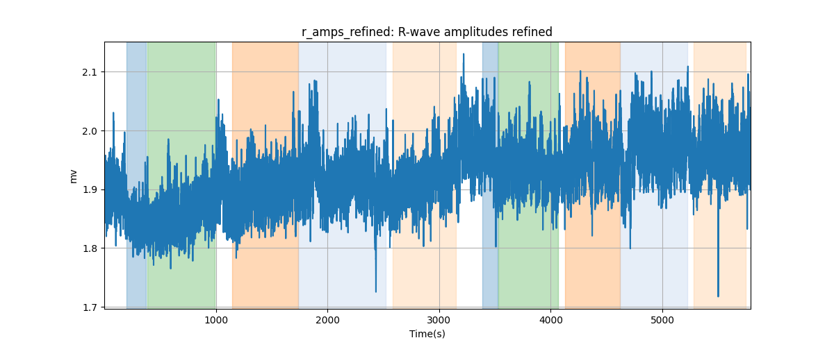 r_amps_refined: R-wave amplitudes refined