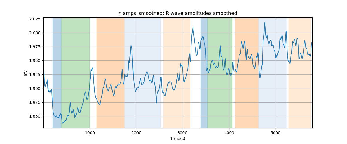 r_amps_smoothed: R-wave amplitudes smoothed