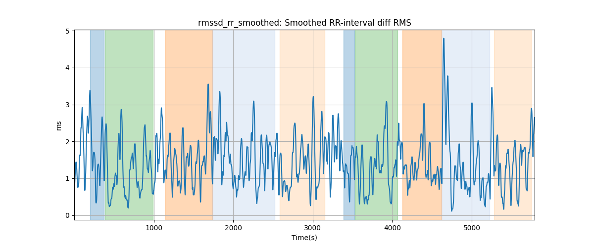 rmssd_rr_smoothed: Smoothed RR-interval diff RMS