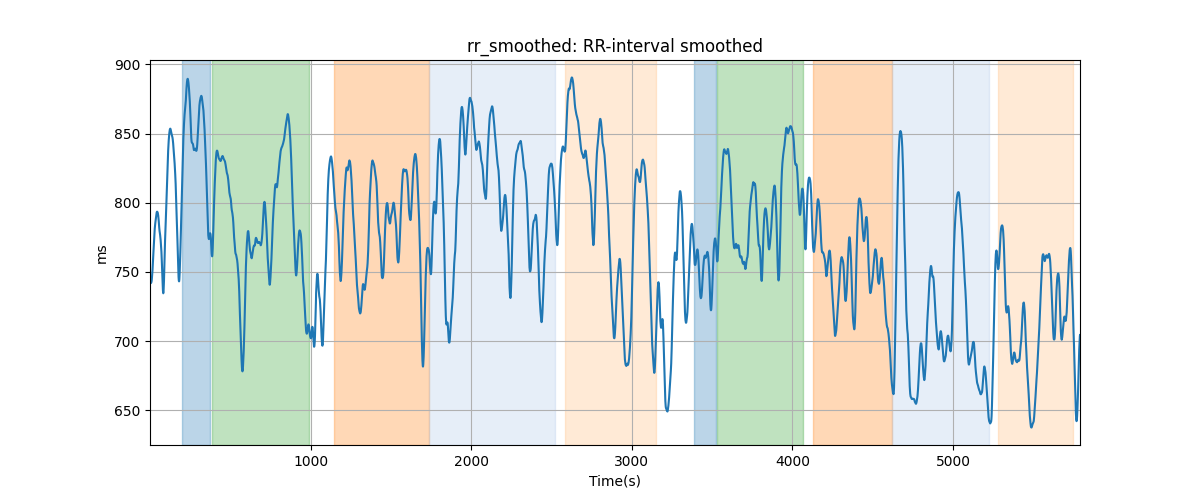 rr_smoothed: RR-interval smoothed