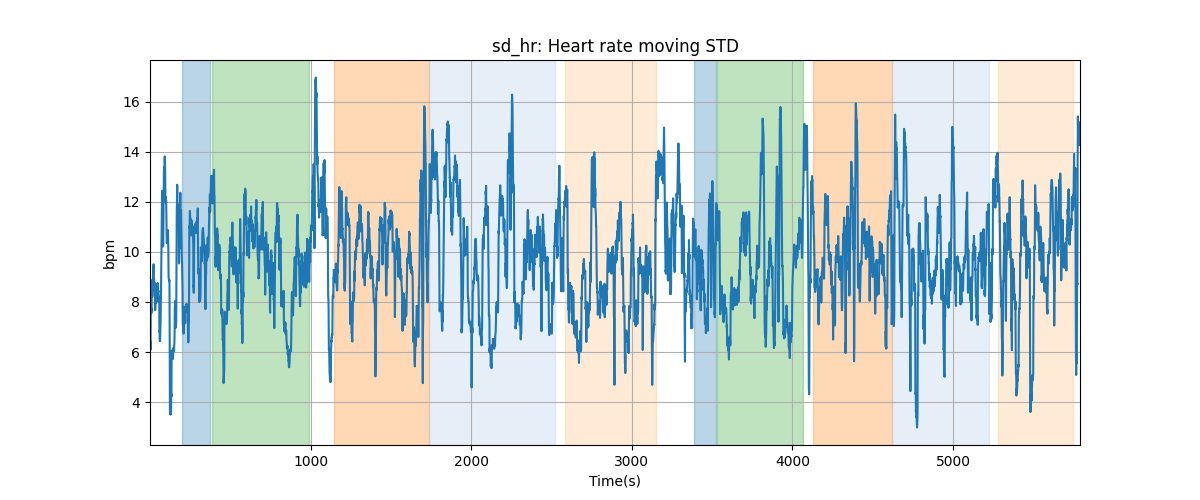 sd_hr: Heart rate moving STD