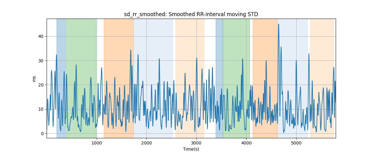 sd_rr_smoothed: Smoothed RR-interval moving STD