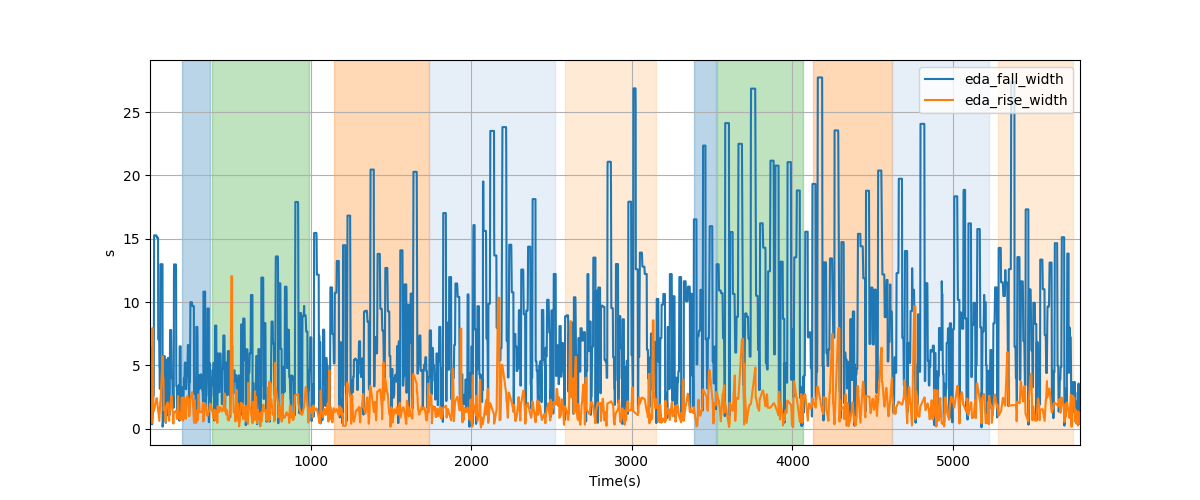 EDA segment falling/rising wave durations - Overlay