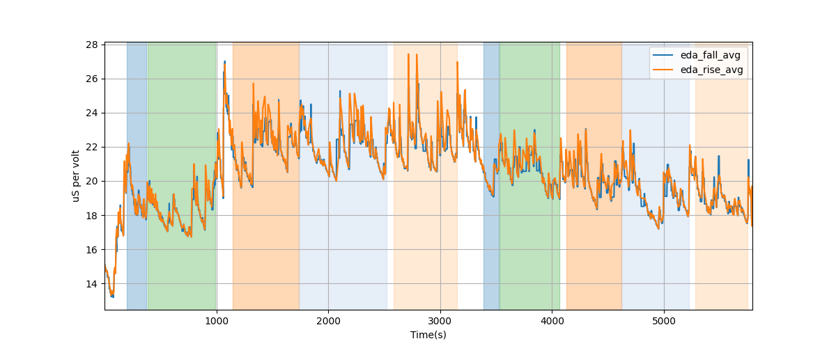 EDA segment falling/rising wave average amplitudes - Overlay