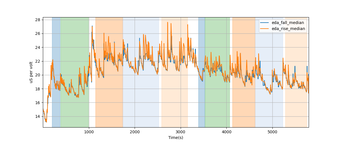 EDA segment falling/rising wave median amplitudes - Overlay