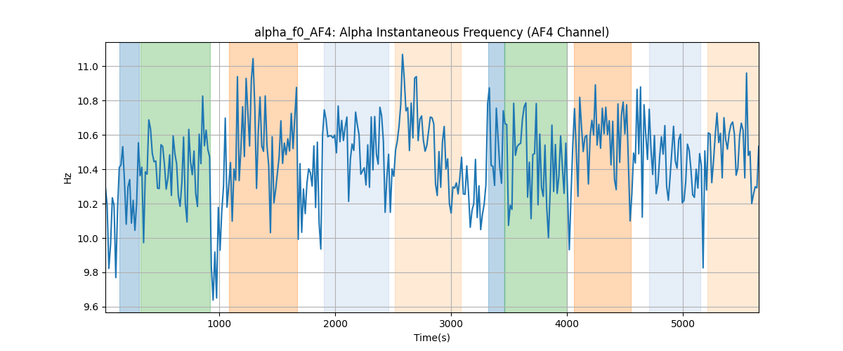 alpha_f0_AF4: Alpha Instantaneous Frequency (AF4 Channel)