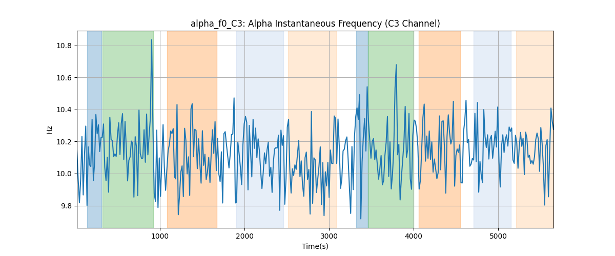 alpha_f0_C3: Alpha Instantaneous Frequency (C3 Channel)