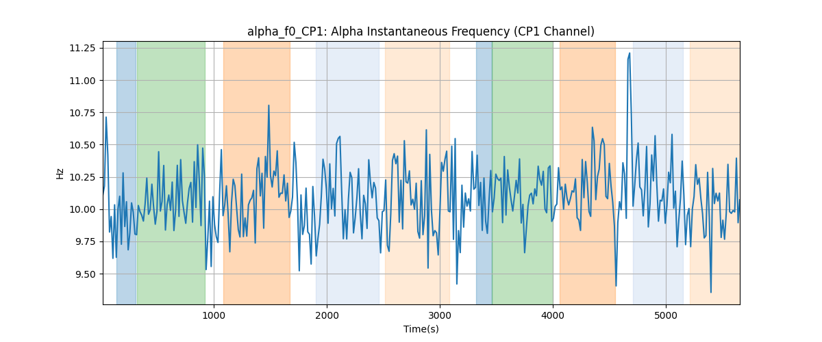 alpha_f0_CP1: Alpha Instantaneous Frequency (CP1 Channel)