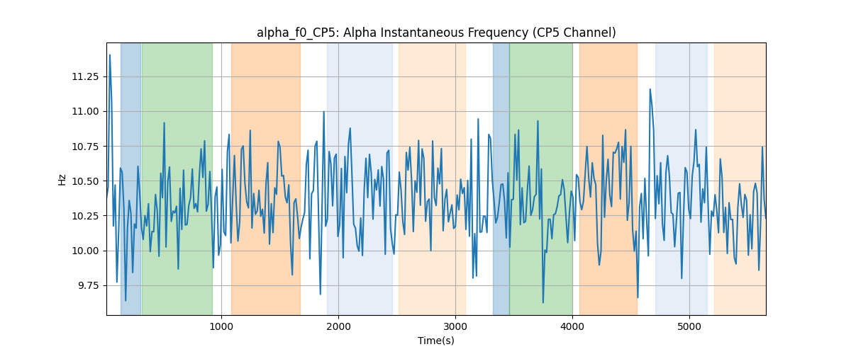 alpha_f0_CP5: Alpha Instantaneous Frequency (CP5 Channel)