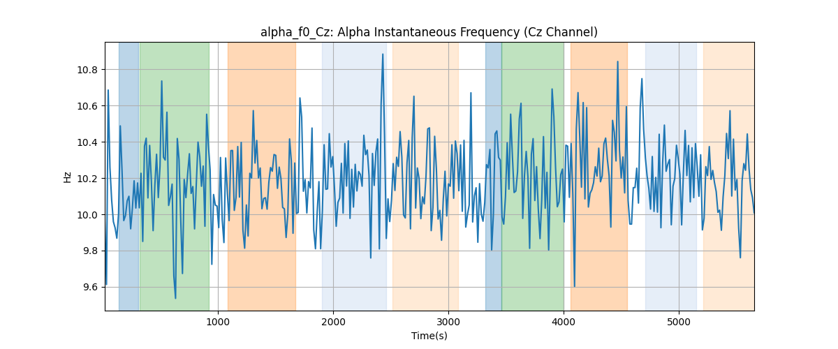 alpha_f0_Cz: Alpha Instantaneous Frequency (Cz Channel)