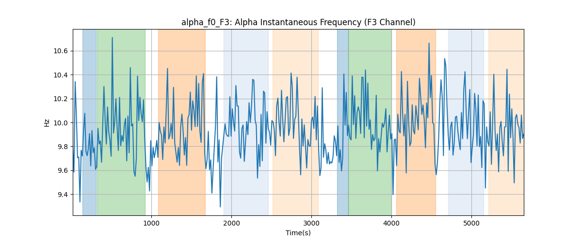 alpha_f0_F3: Alpha Instantaneous Frequency (F3 Channel)