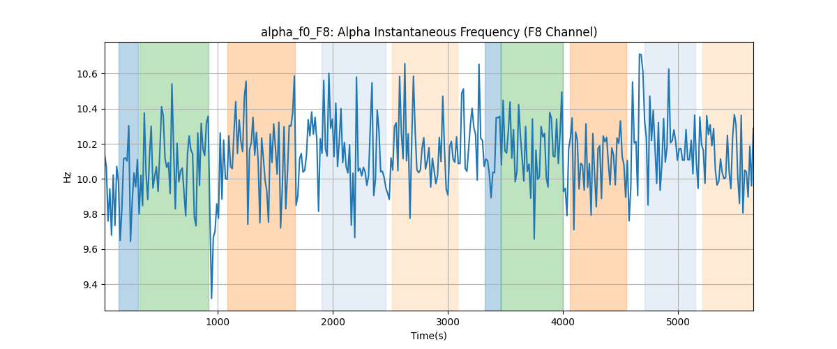 alpha_f0_F8: Alpha Instantaneous Frequency (F8 Channel)